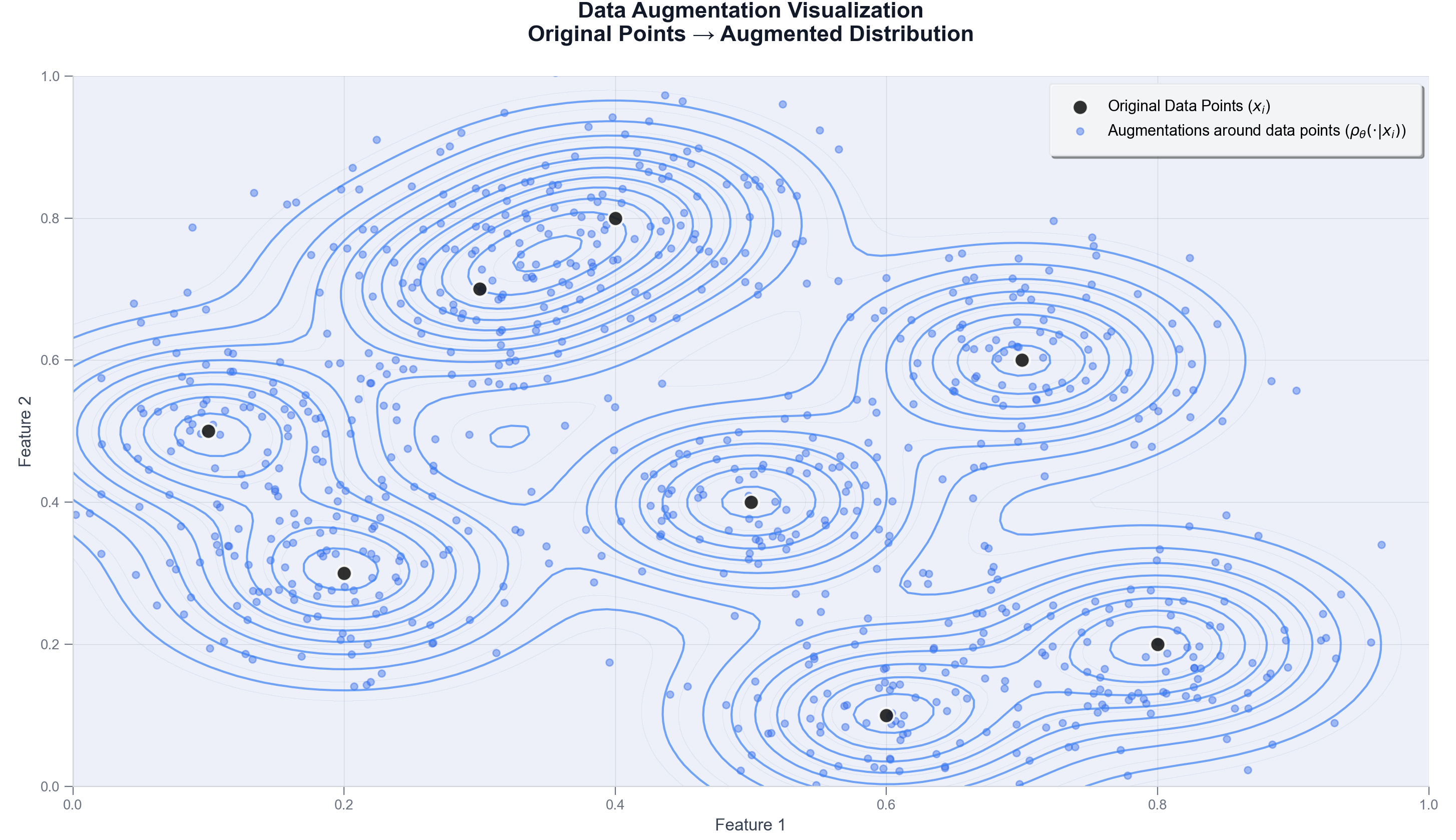 Visualization of data augmentation: original data points and their Gaussian-augmented distributions in feature space